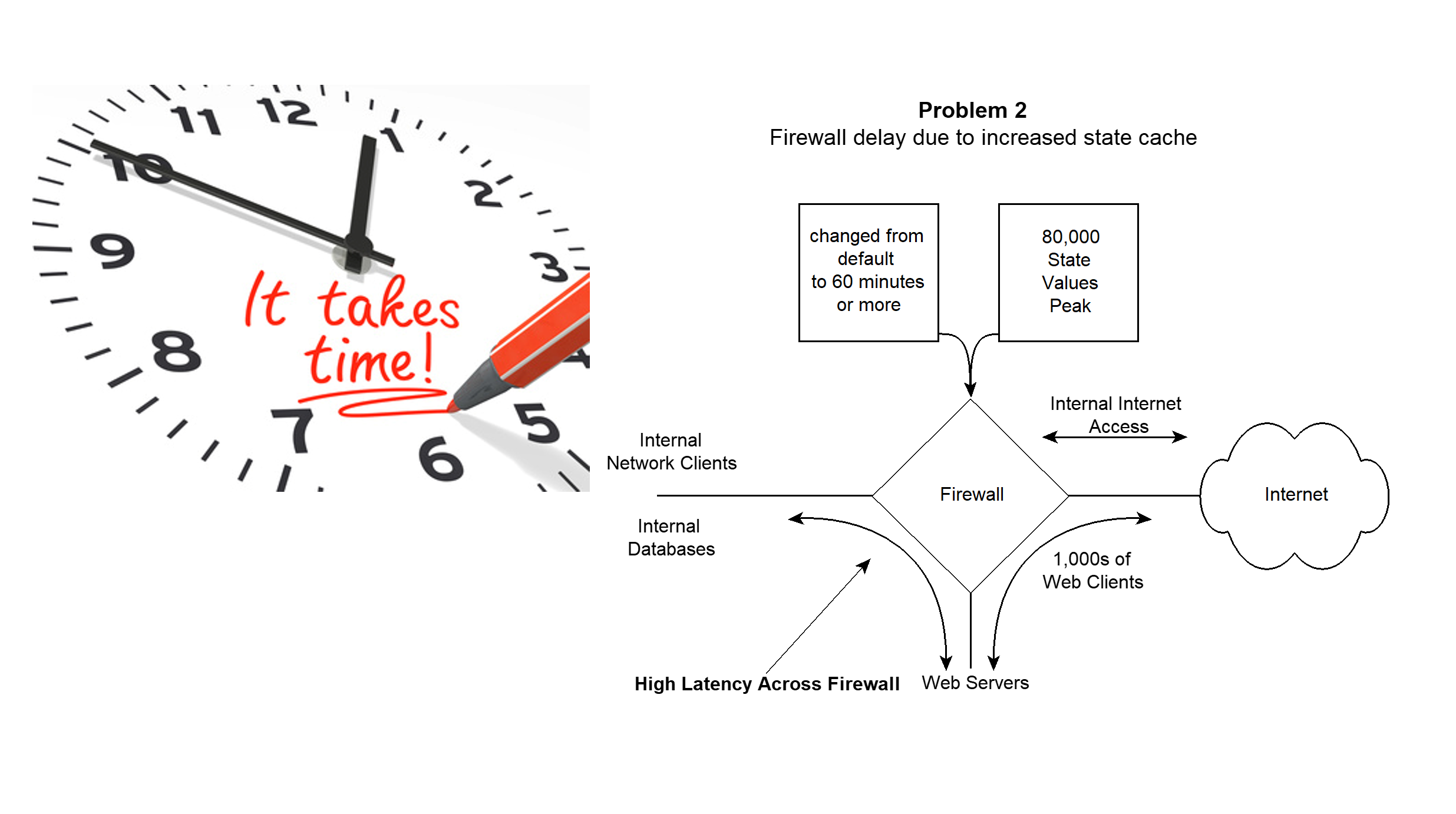 Problem 2: Firewall delay due to increased state cache — timeout changed to 60 minutes causes 80,000 state values peak and high latency across firewall