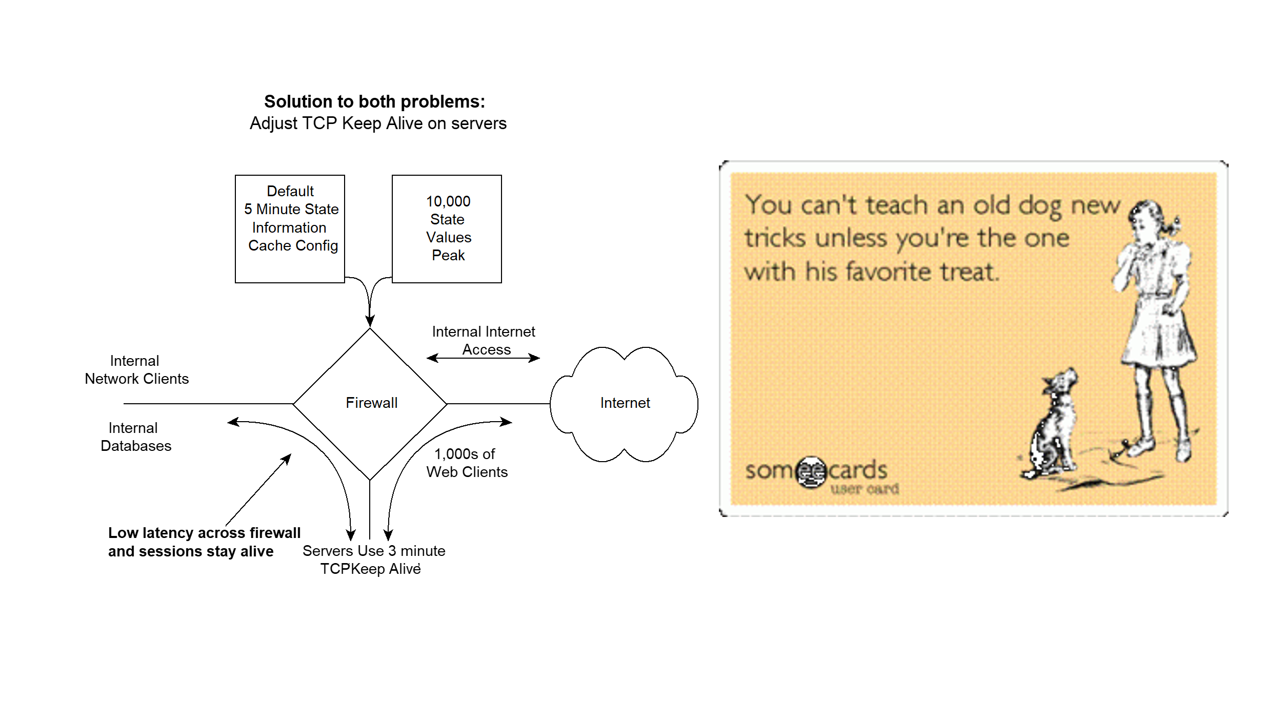 Solution to both problems: Adjust TCP keep alive on servers to 3 minutes — low latency across firewall and sessions stay alive
