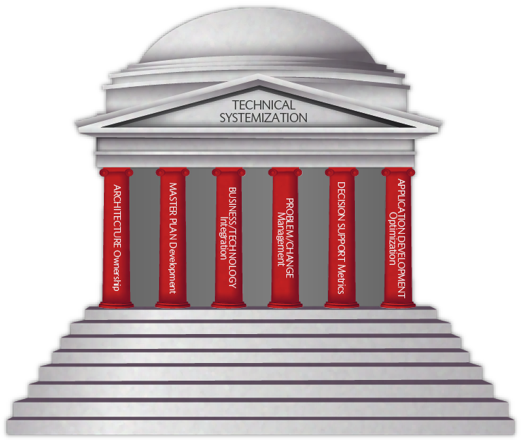 Technical Systemization - IT Crisis Avoidance