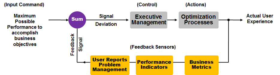 IT Performance Validation