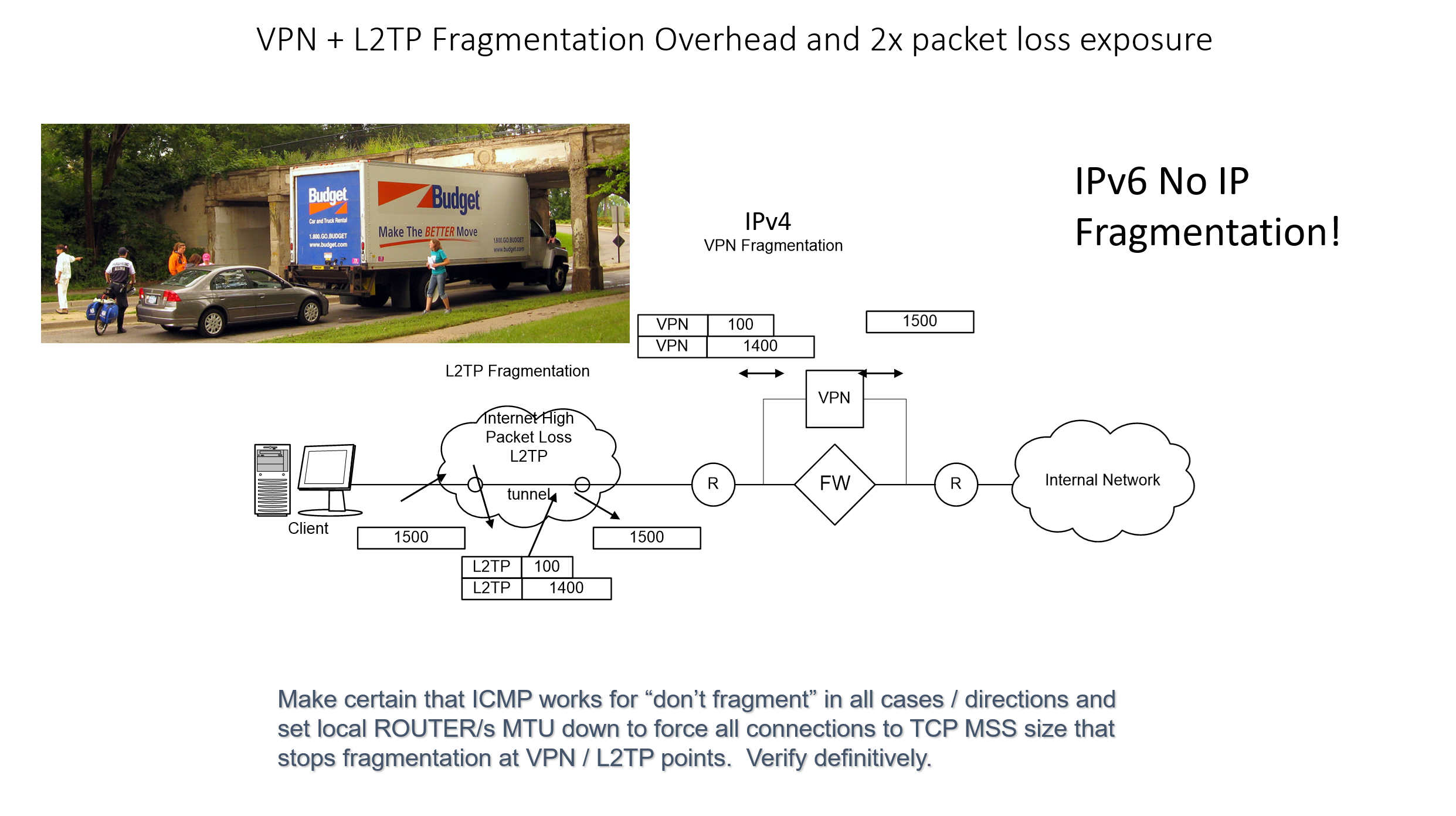 VPN and L2TP Fragmentation Overhead — MTU 1500 byte packets split at tunnel into 1400 + 100 fragments