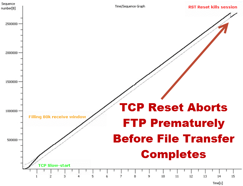 TCP Sliding Window Reset Analysis