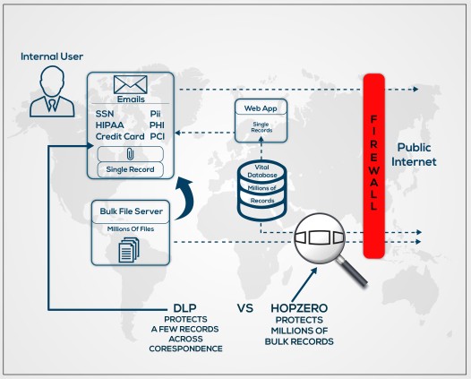 DLP vs Hop Starvation - Protecting Individual Records vs Bulk Databases