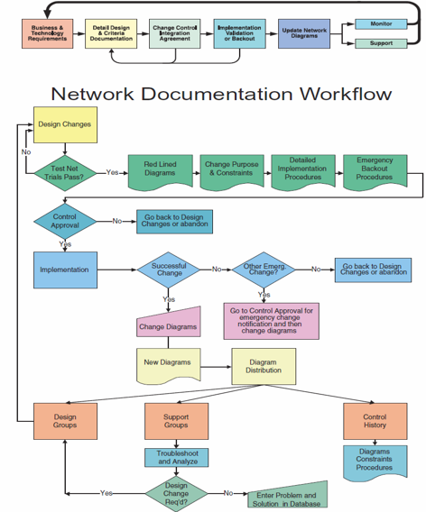 DocuNet Network Documentation Workflow — flowchart showing change control from design through redlining, approval, implementation, and diagram distribution