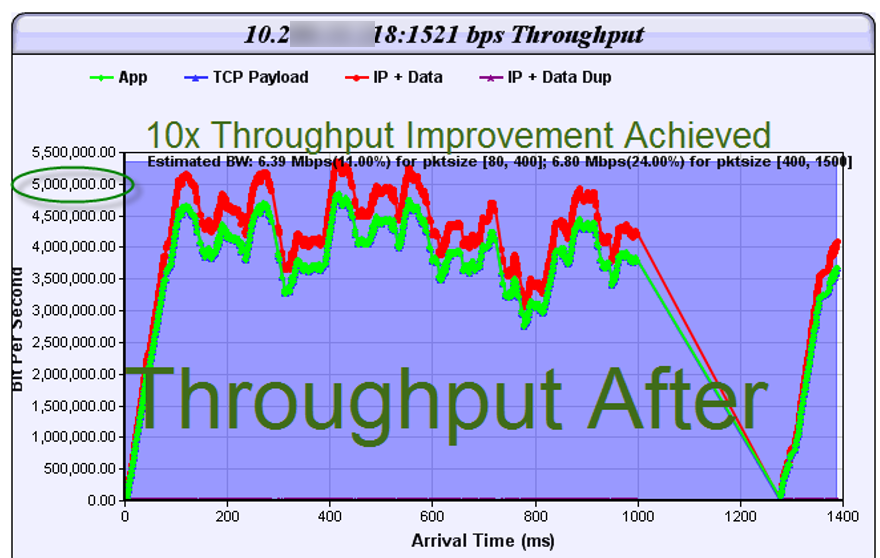 10x Application Throughput