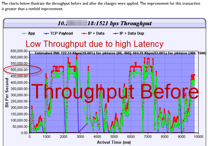 Application throughput before optimization - low performance due to high latency