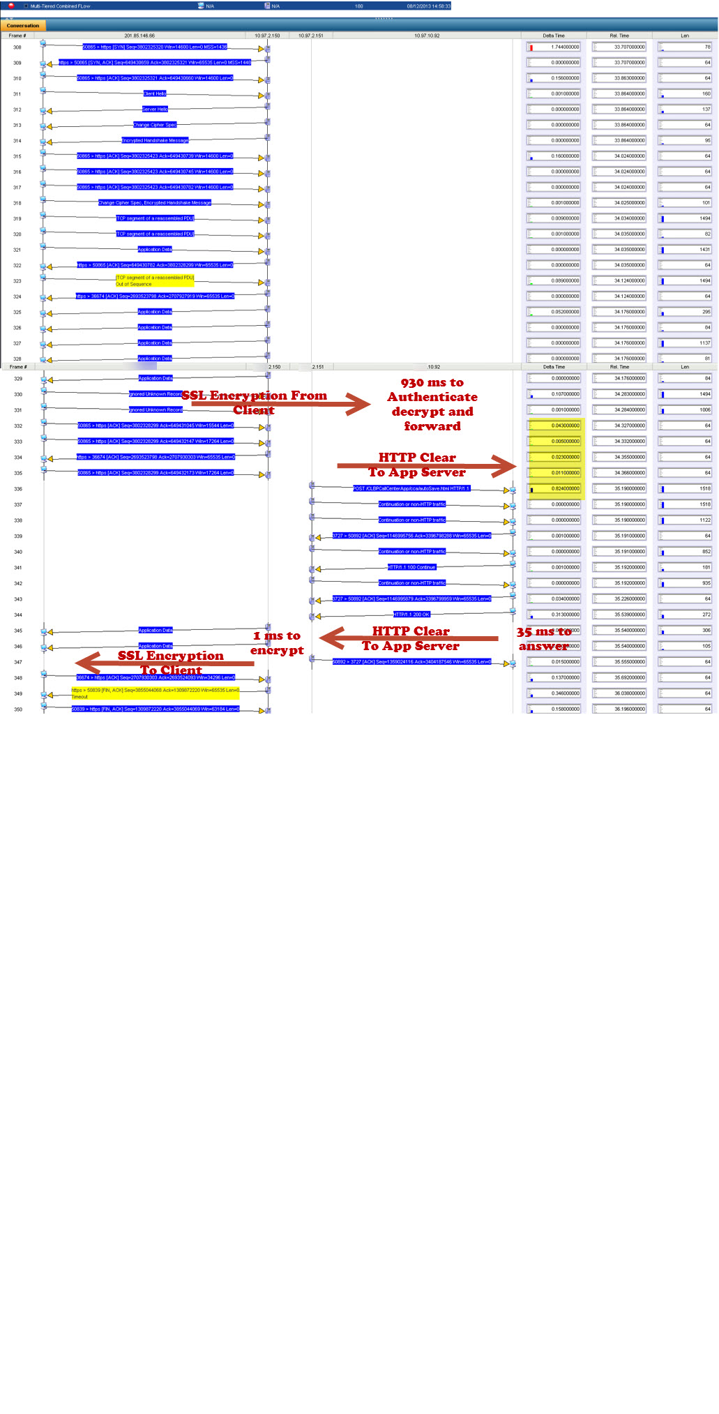 SSL packet trace showing 930ms authentication delay, encryption flow from client to app server