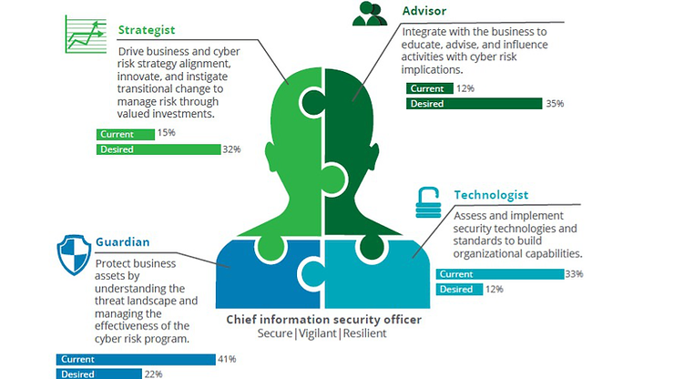 Day / Week / Month in the Life of a CISO: Sameer Sait & Mustapha Kebbeh