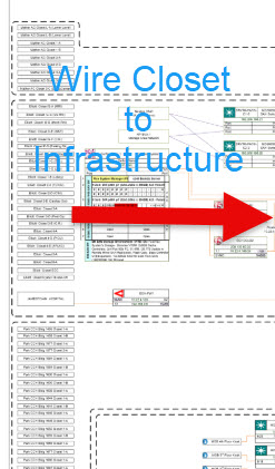 Wire Closet to Data Center — physical layer diagram